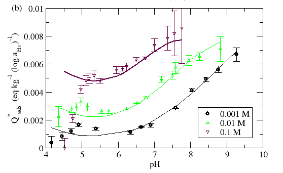 adsorbent proton buffering function